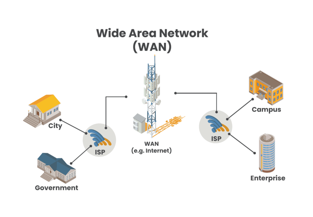 Wide Area Network (WAN)